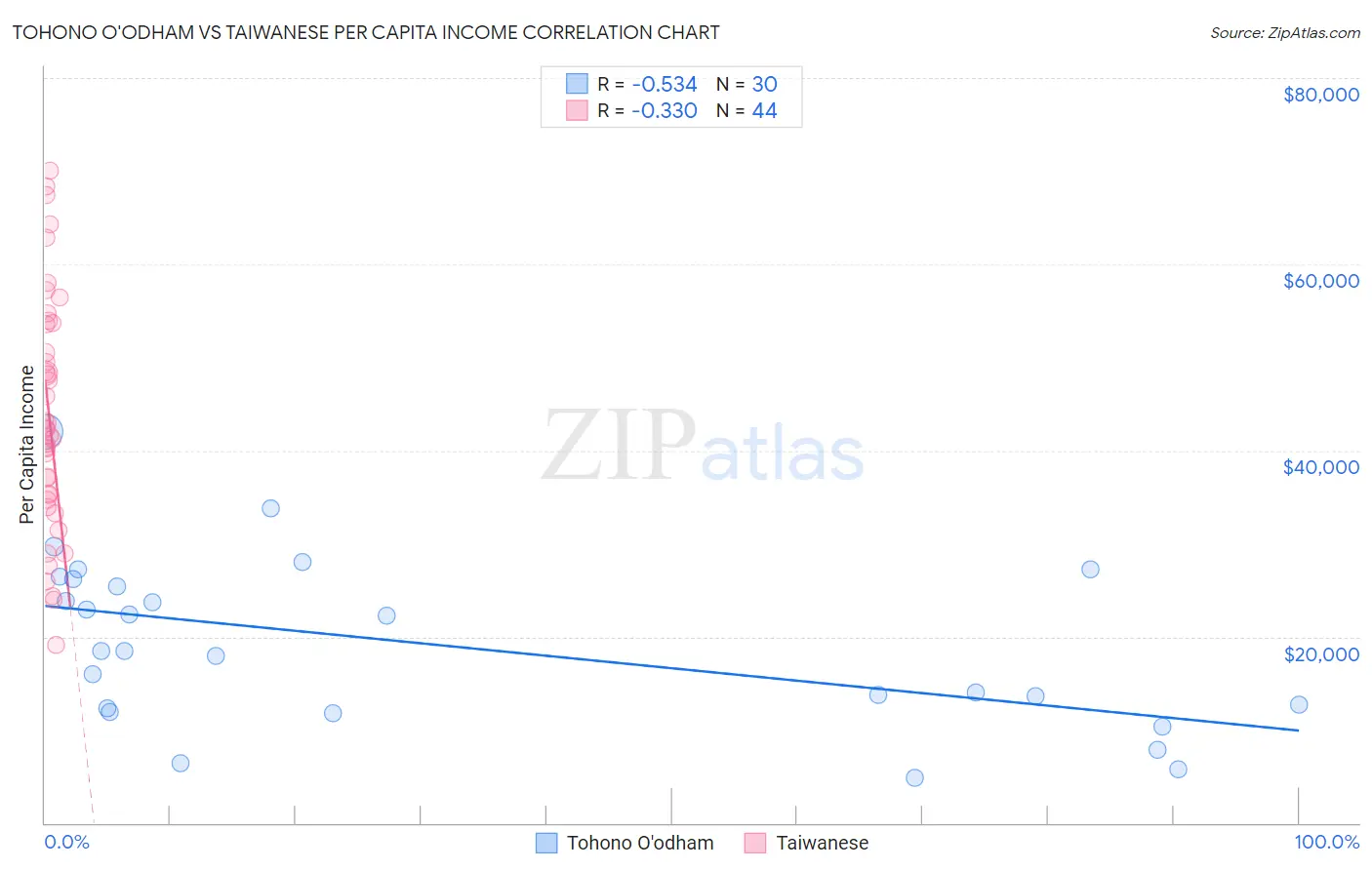 Tohono O'odham vs Taiwanese Per Capita Income