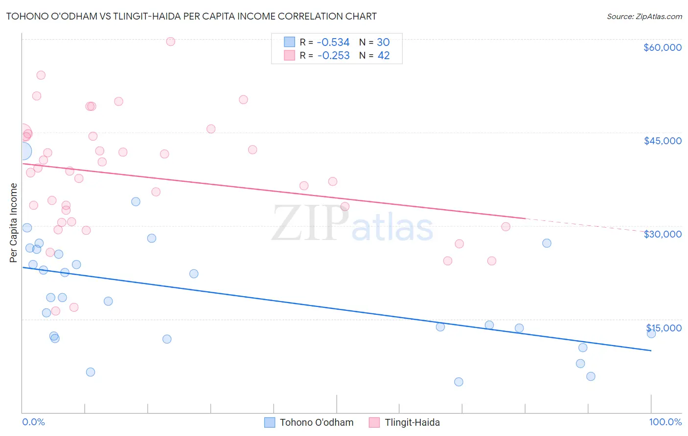 Tohono O'odham vs Tlingit-Haida Per Capita Income