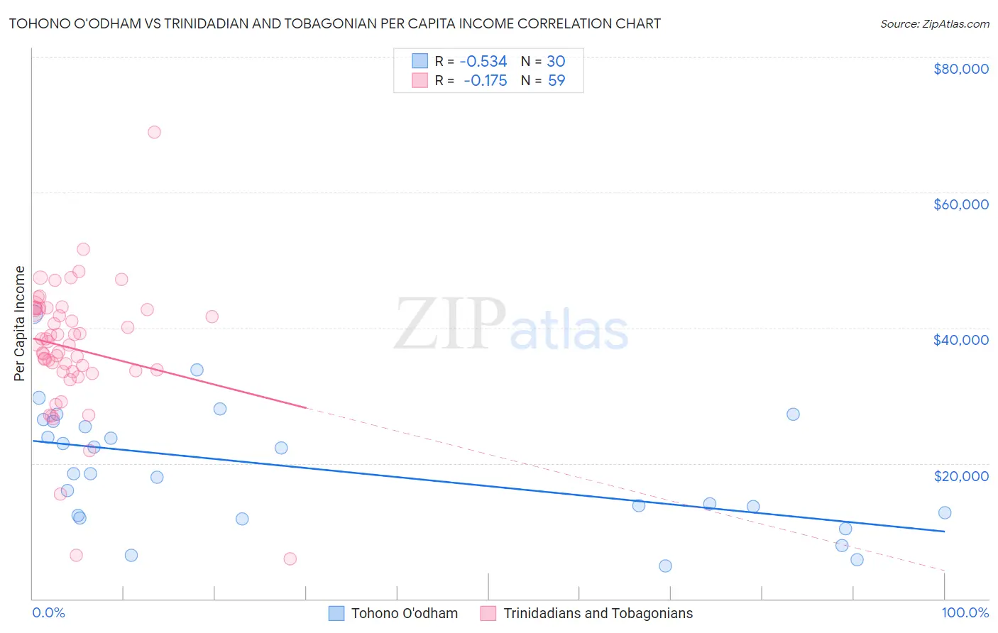 Tohono O'odham vs Trinidadian and Tobagonian Per Capita Income