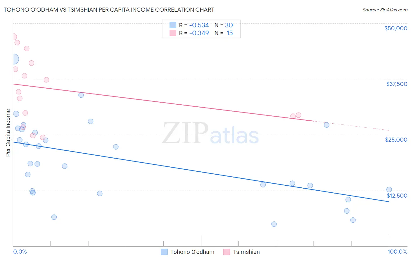 Tohono O'odham vs Tsimshian Per Capita Income