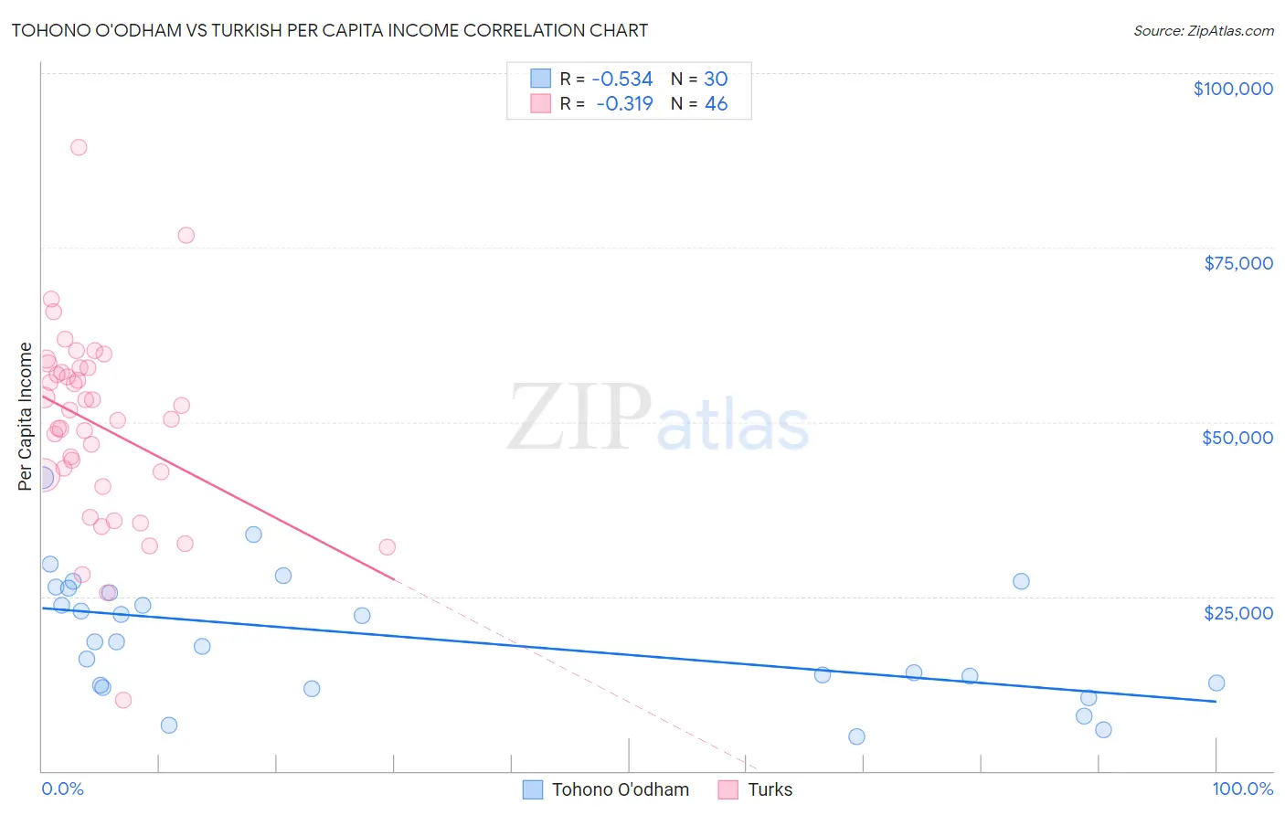 Tohono O'odham vs Turkish Per Capita Income