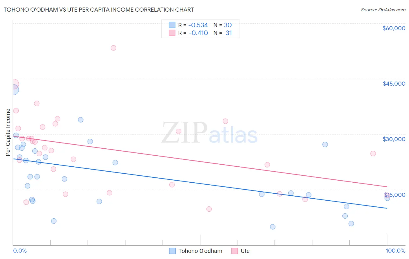 Tohono O'odham vs Ute Per Capita Income