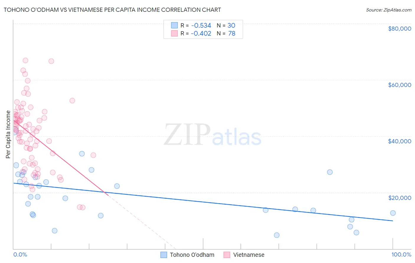 Tohono O'odham vs Vietnamese Per Capita Income