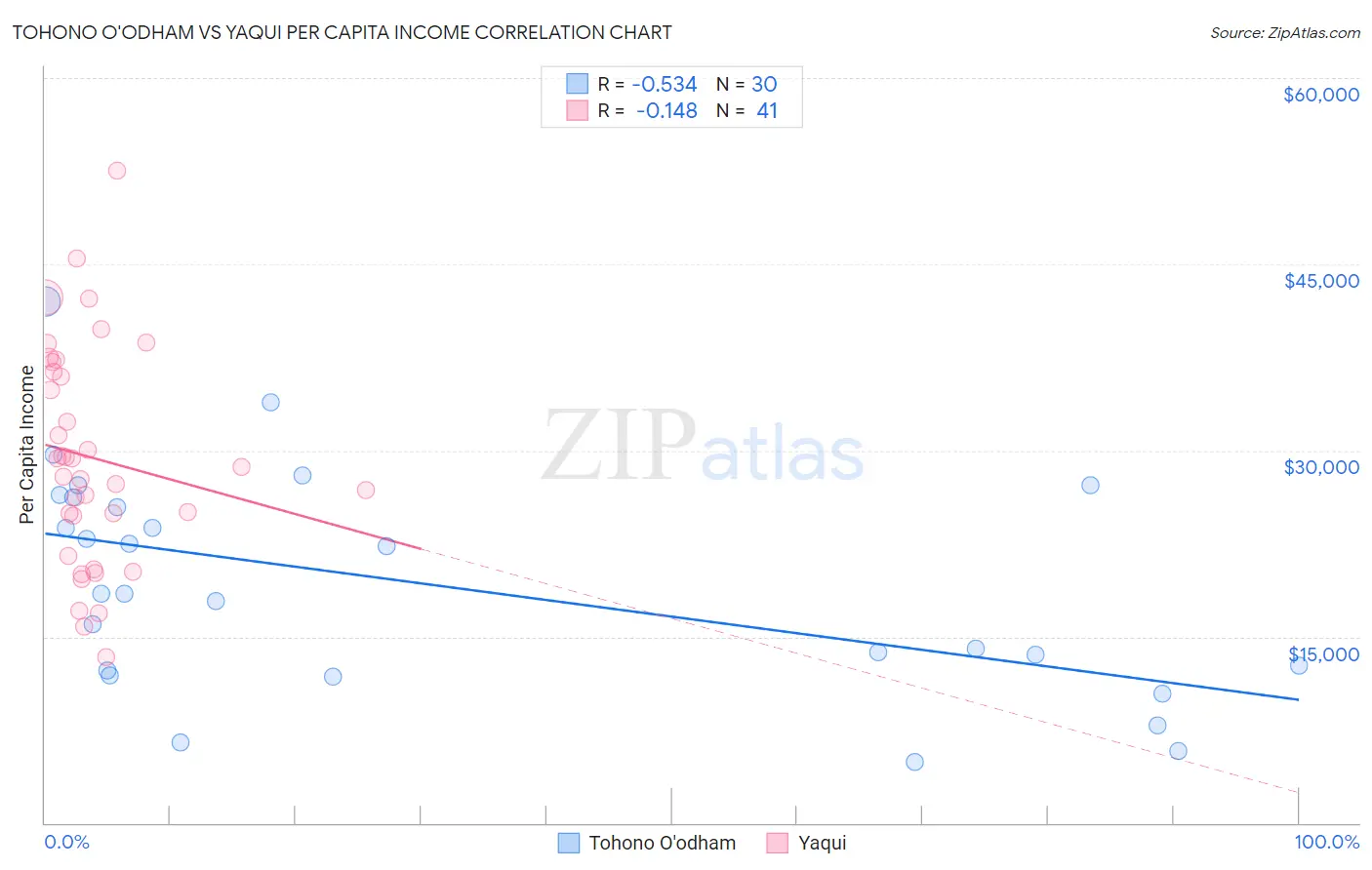 Tohono O'odham vs Yaqui Per Capita Income