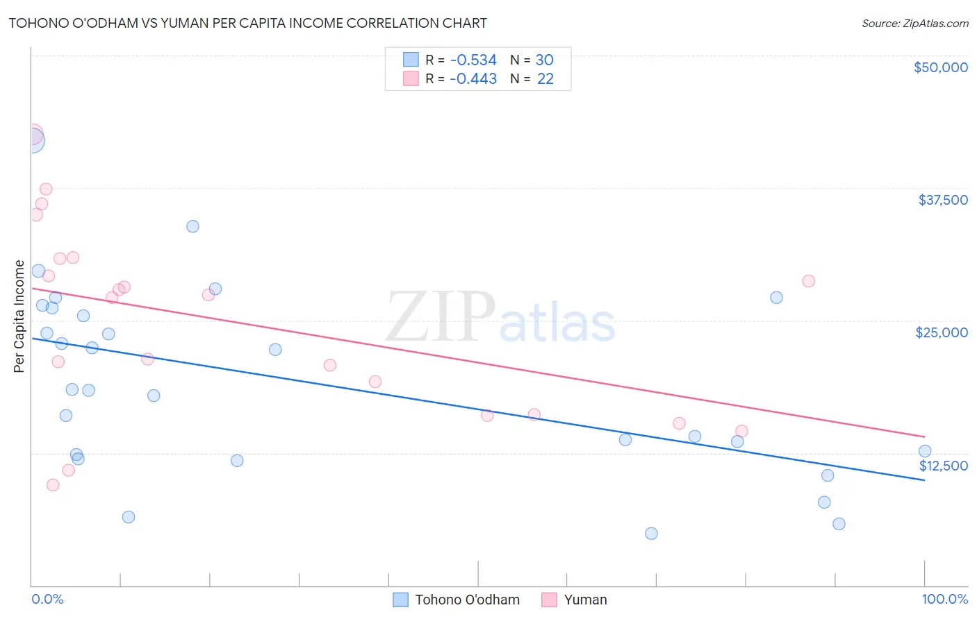 Tohono O'odham vs Yuman Per Capita Income