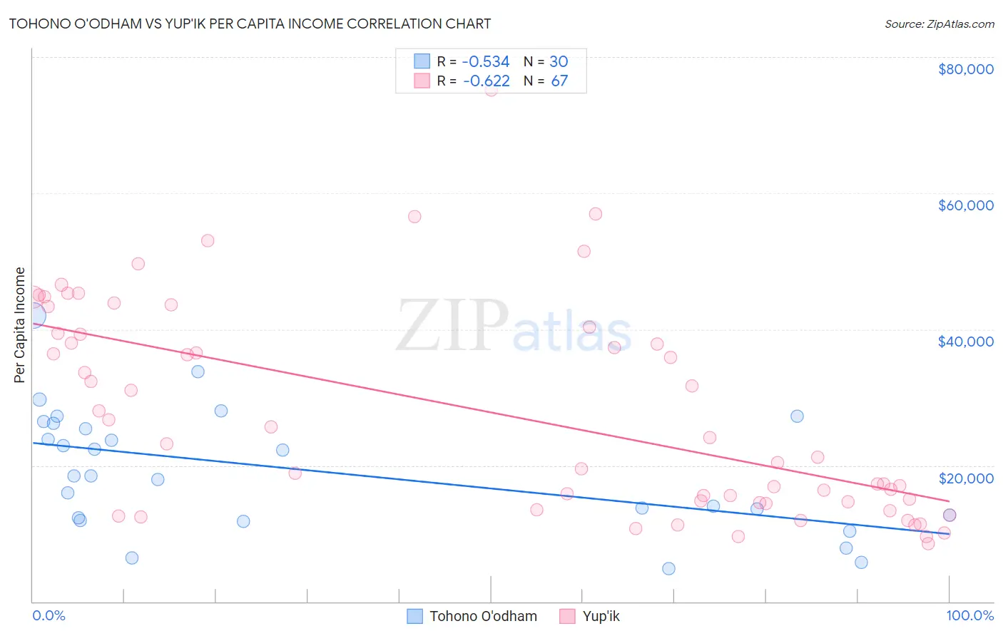 Tohono O'odham vs Yup'ik Per Capita Income