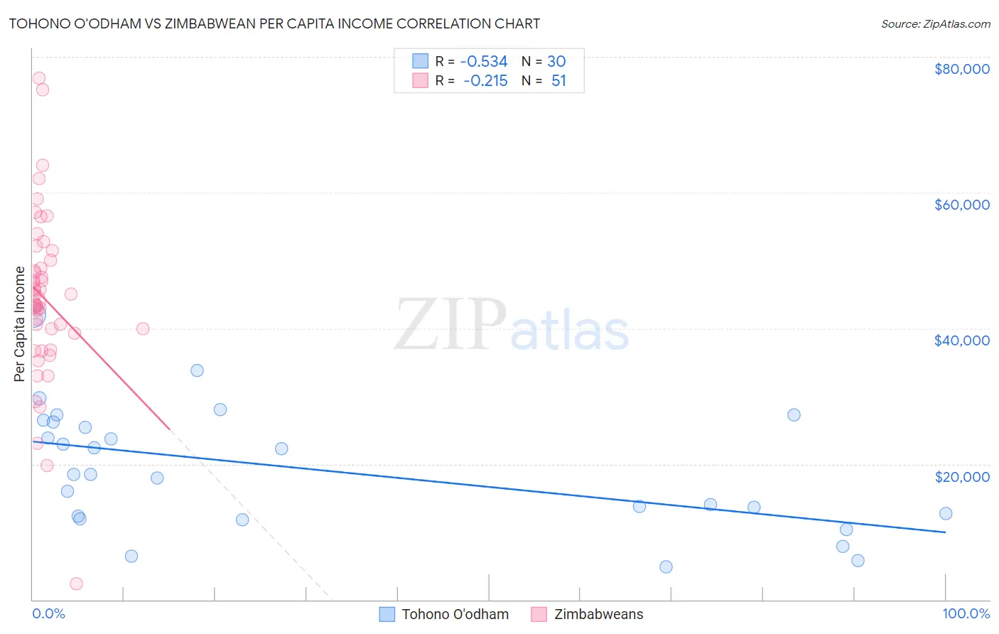 Tohono O'odham vs Zimbabwean Per Capita Income