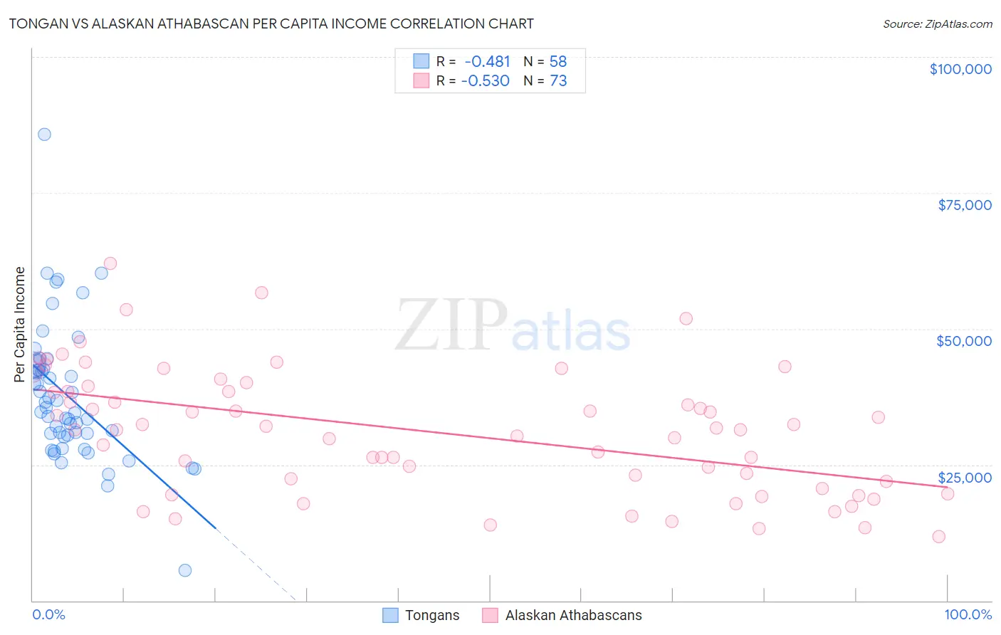 Tongan vs Alaskan Athabascan Per Capita Income