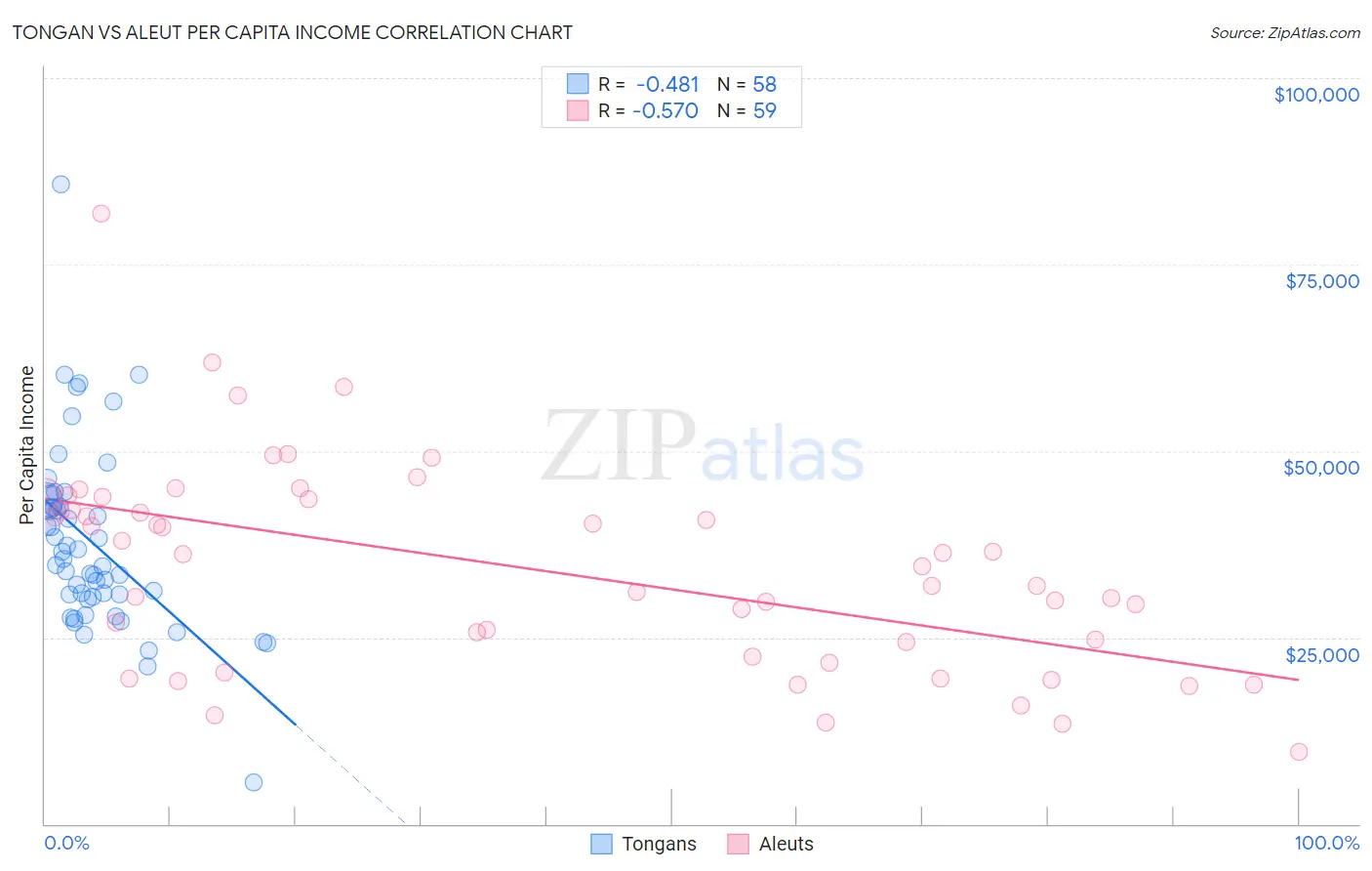 Tongan vs Aleut Per Capita Income