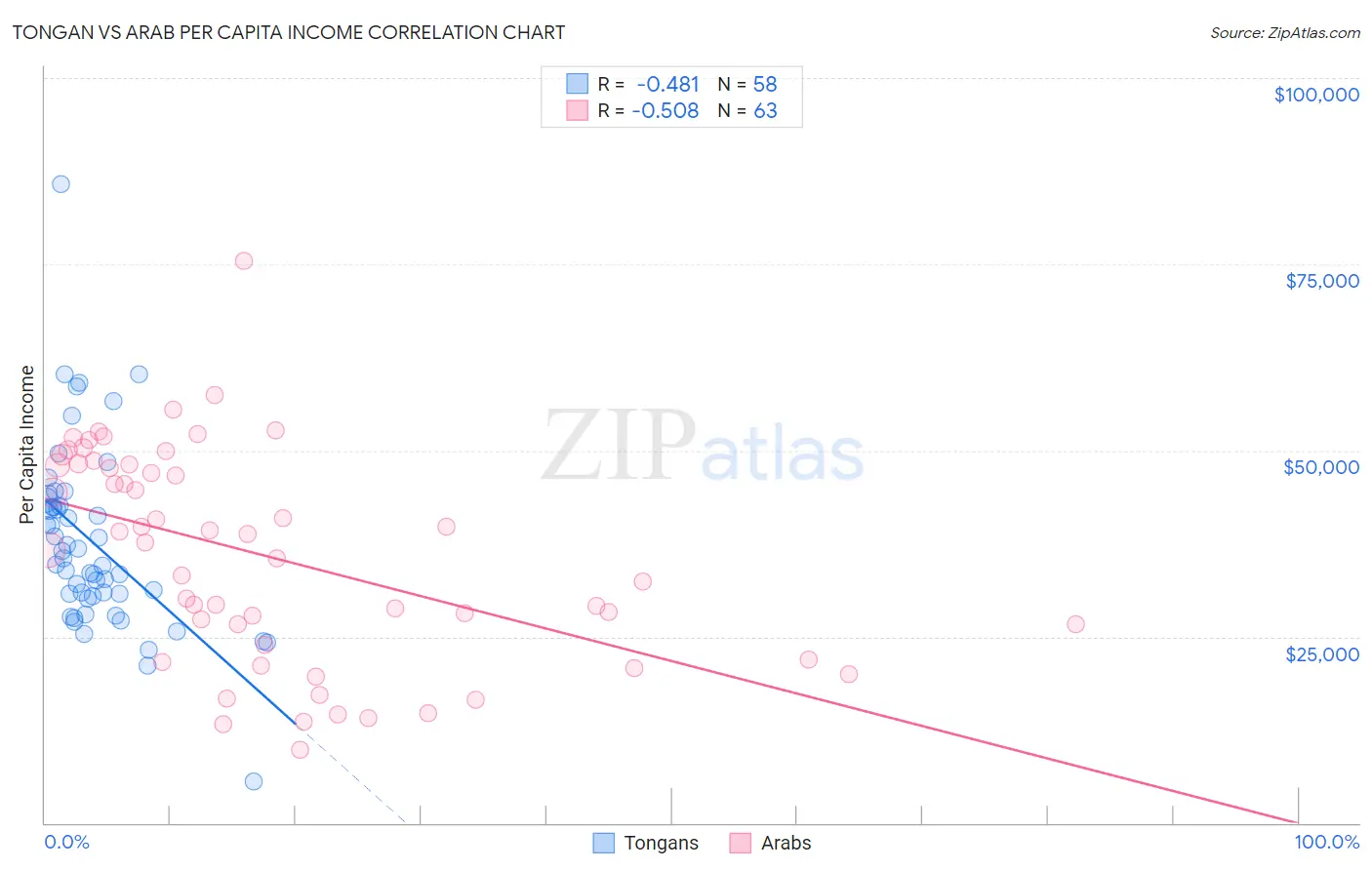 Tongan vs Arab Per Capita Income