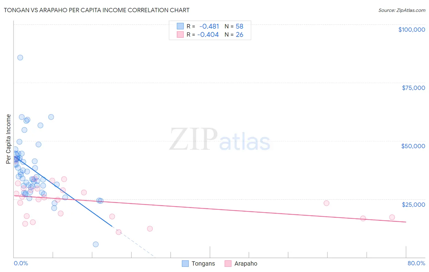 Tongan vs Arapaho Per Capita Income