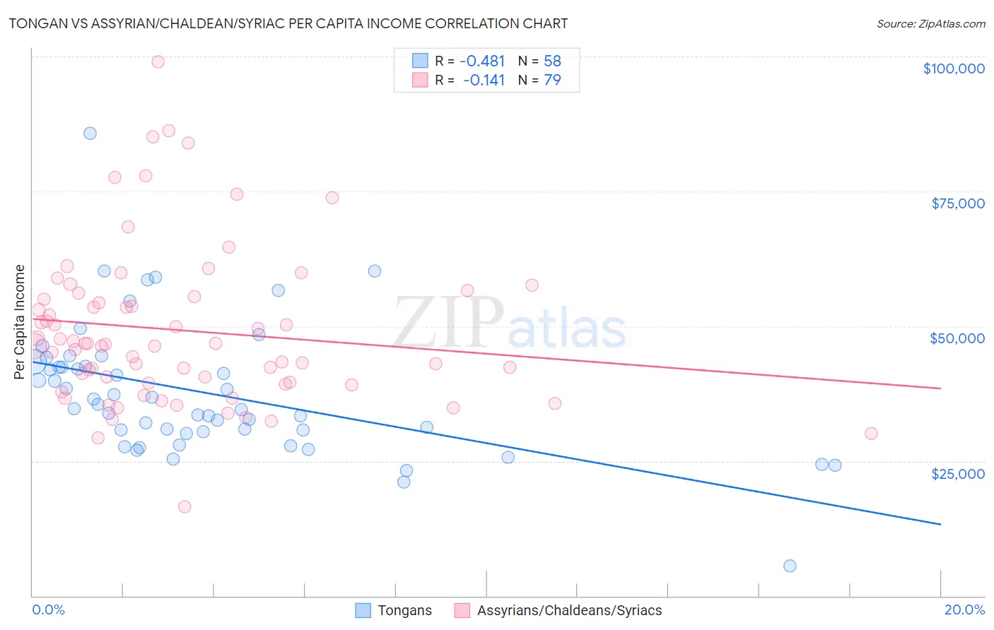 Tongan vs Assyrian/Chaldean/Syriac Per Capita Income