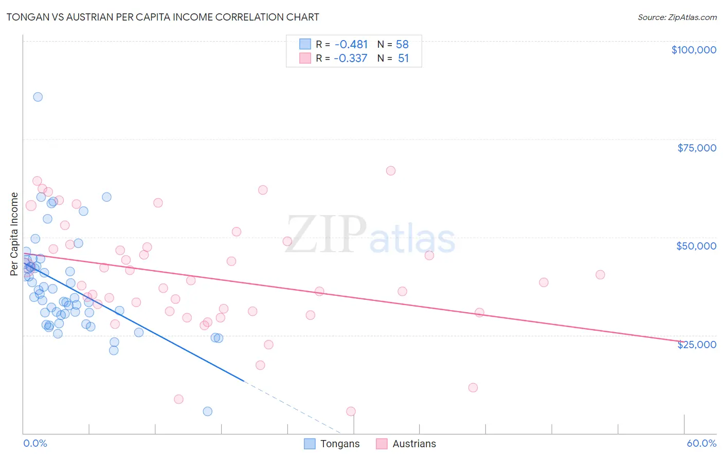 Tongan vs Austrian Per Capita Income