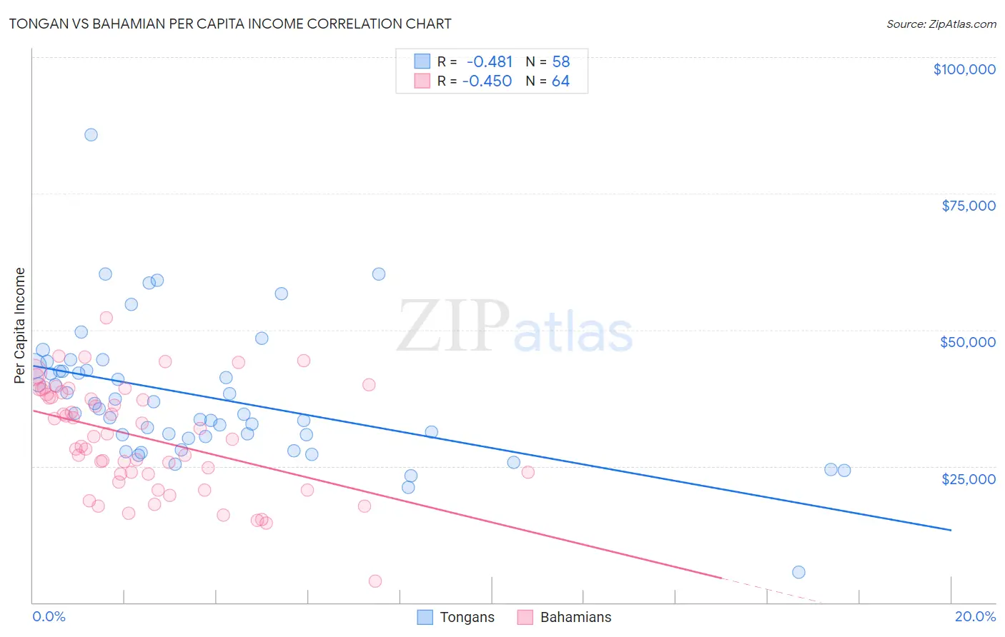 Tongan vs Bahamian Per Capita Income