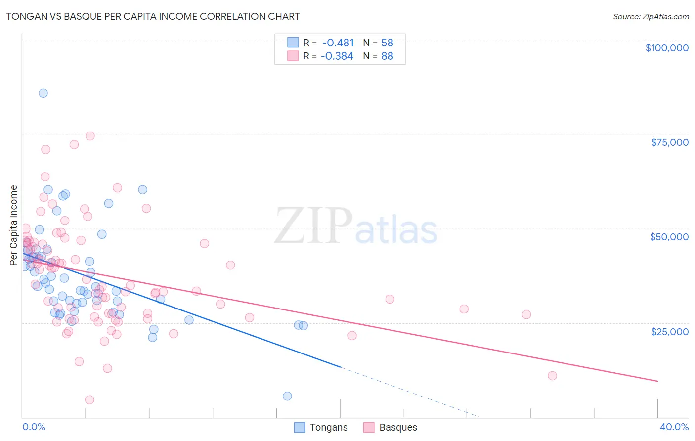 Tongan vs Basque Per Capita Income