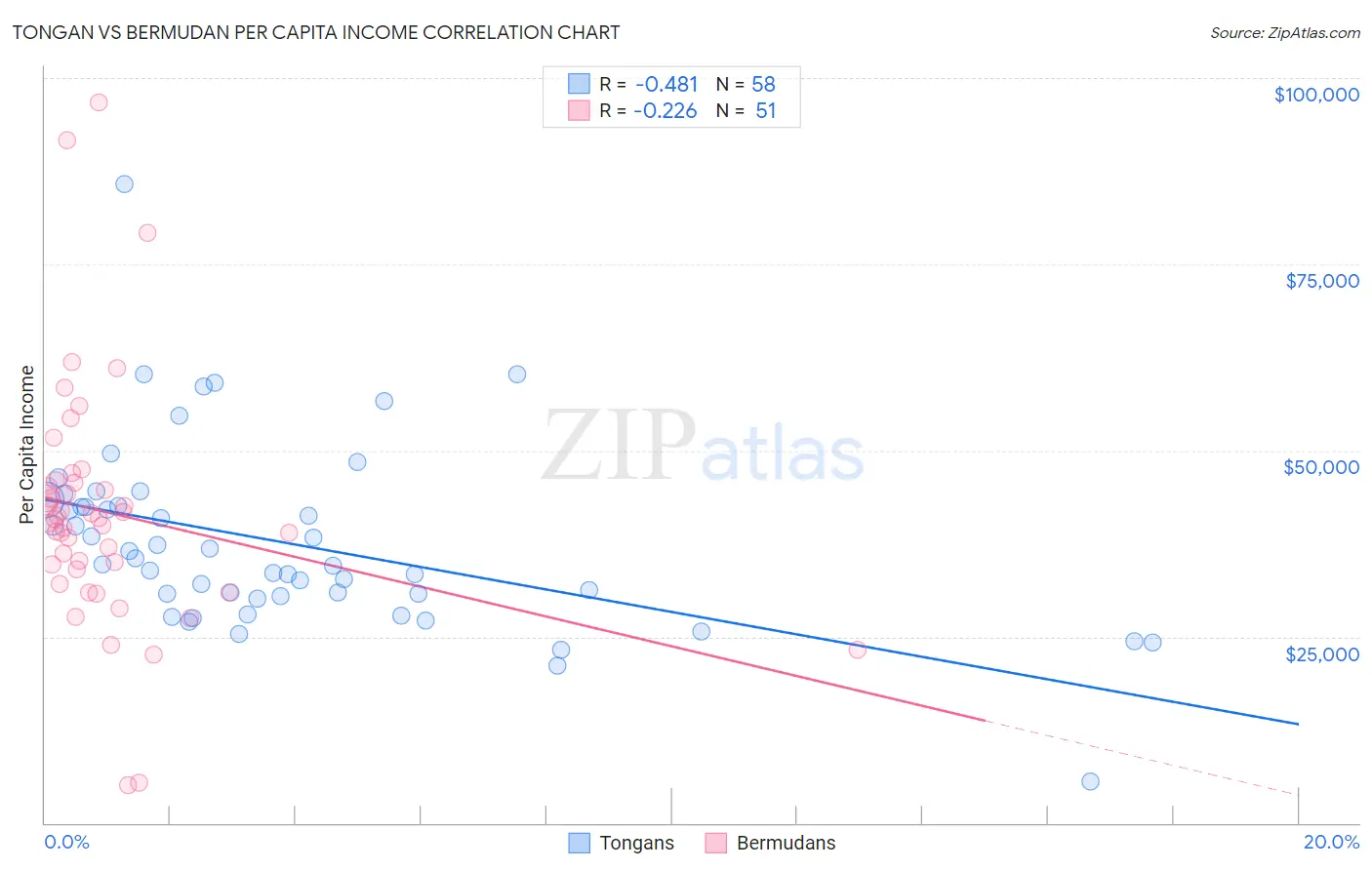 Tongan vs Bermudan Per Capita Income