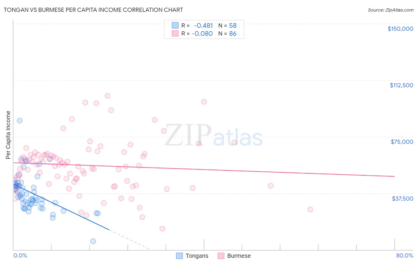 Tongan vs Burmese Per Capita Income