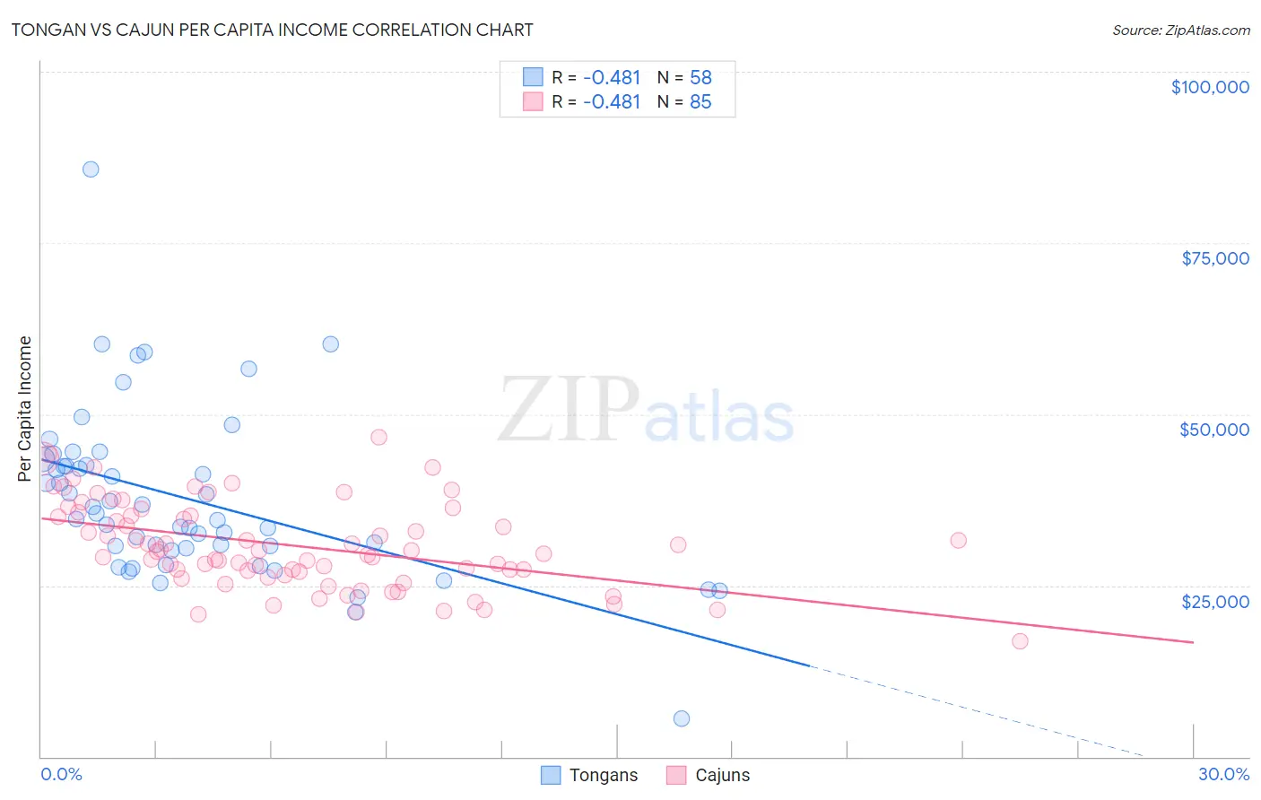 Tongan vs Cajun Per Capita Income