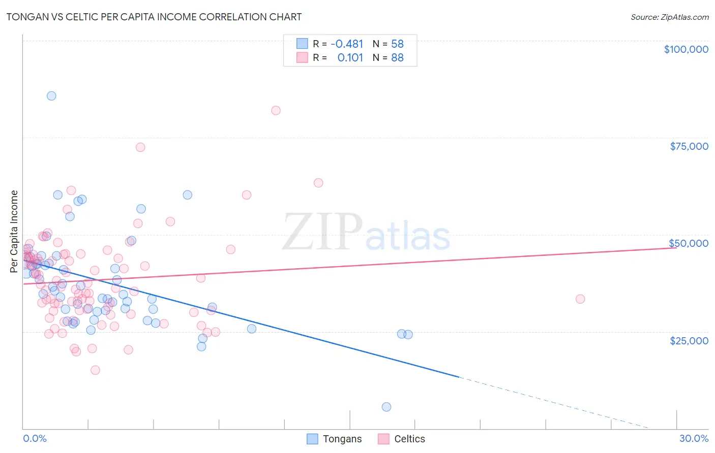 Tongan vs Celtic Per Capita Income