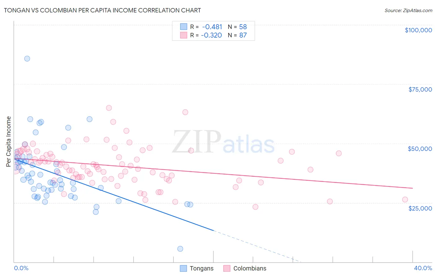 Tongan vs Colombian Per Capita Income