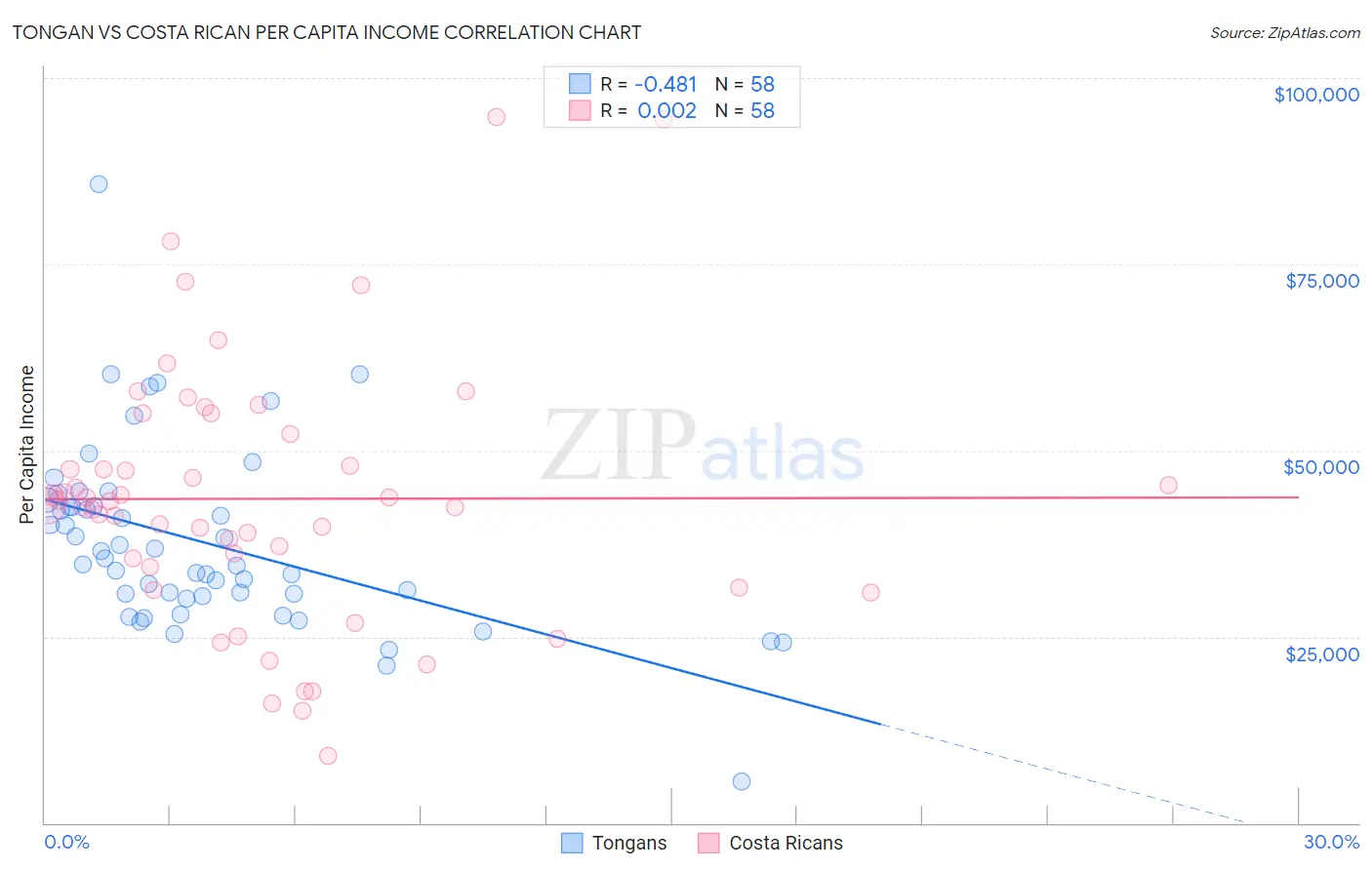 Tongan vs Costa Rican Per Capita Income