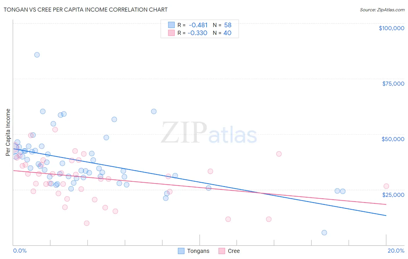 Tongan vs Cree Per Capita Income