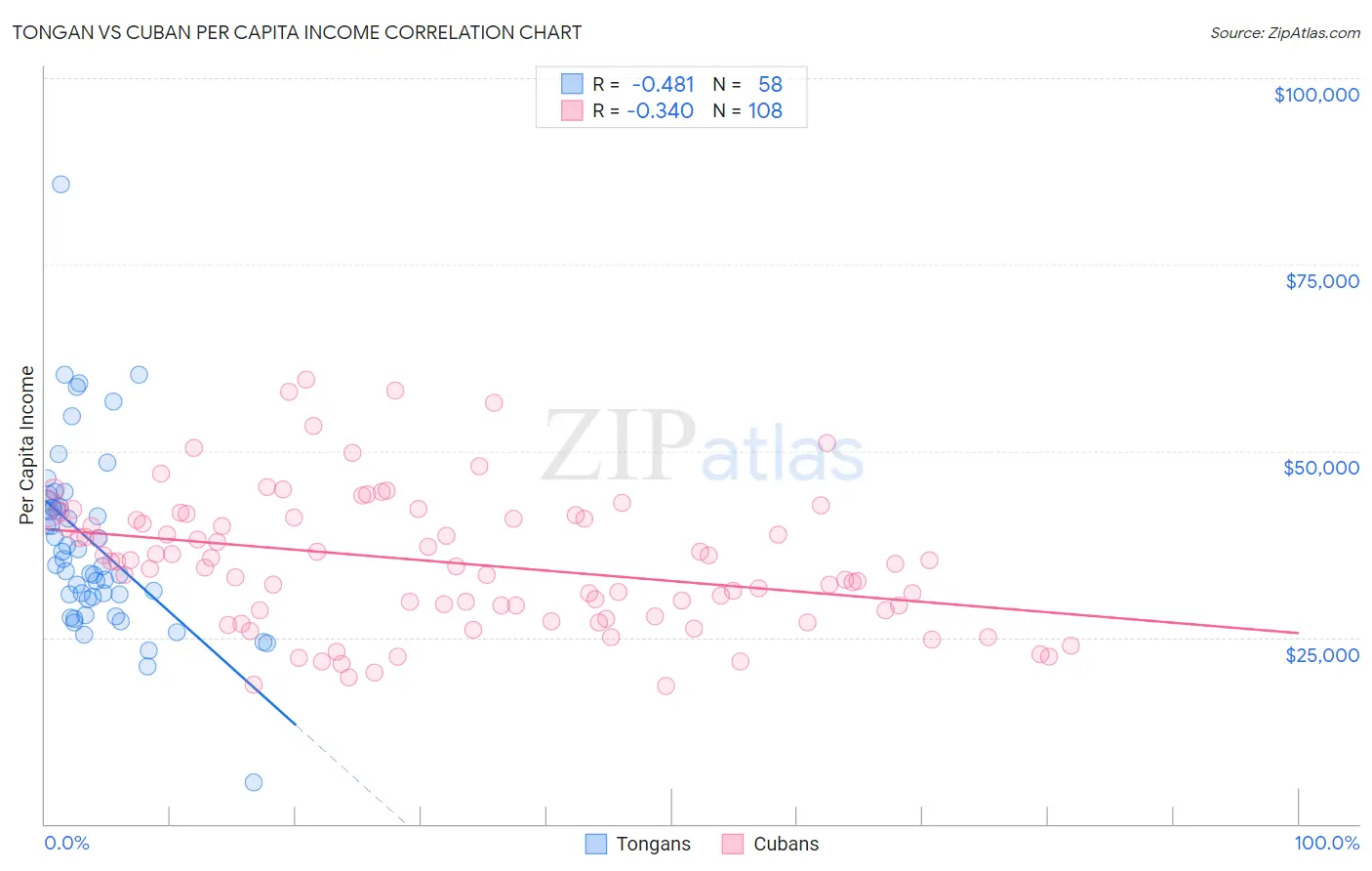 Tongan vs Cuban Per Capita Income