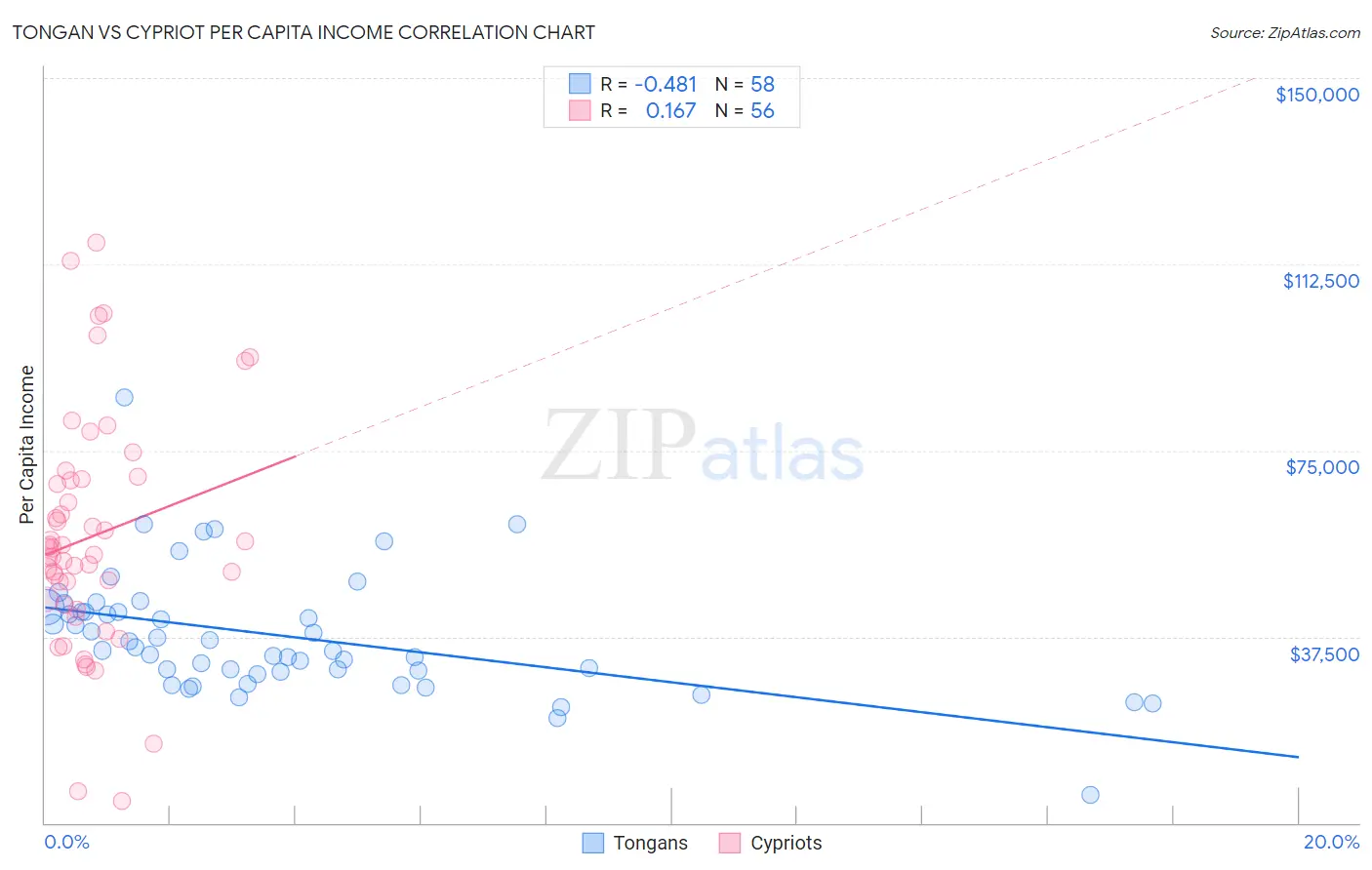 Tongan vs Cypriot Per Capita Income