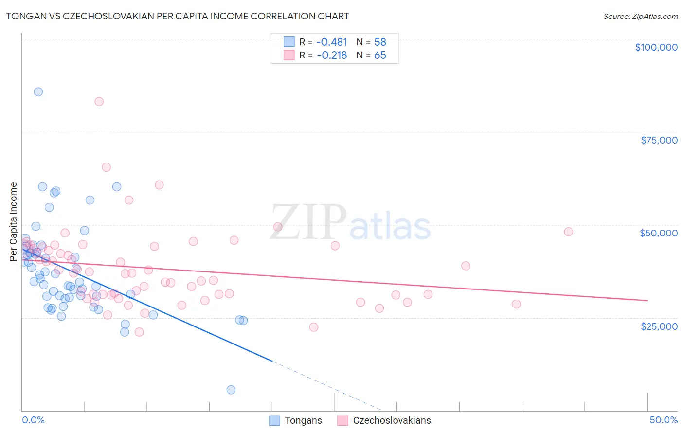 Tongan vs Czechoslovakian Per Capita Income