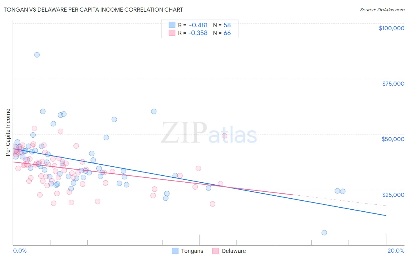 Tongan vs Delaware Per Capita Income