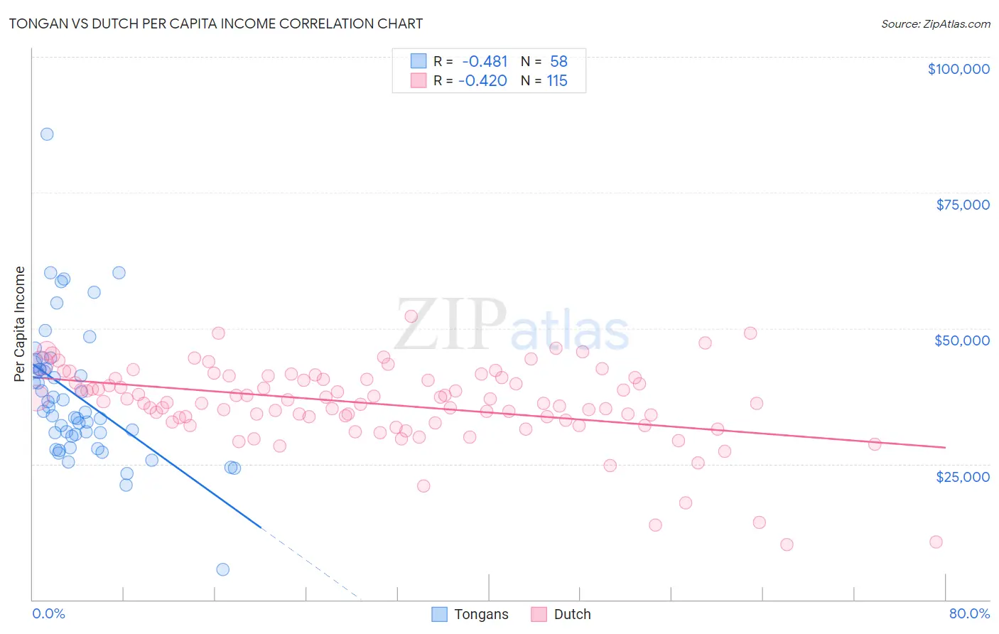 Tongan vs Dutch Per Capita Income