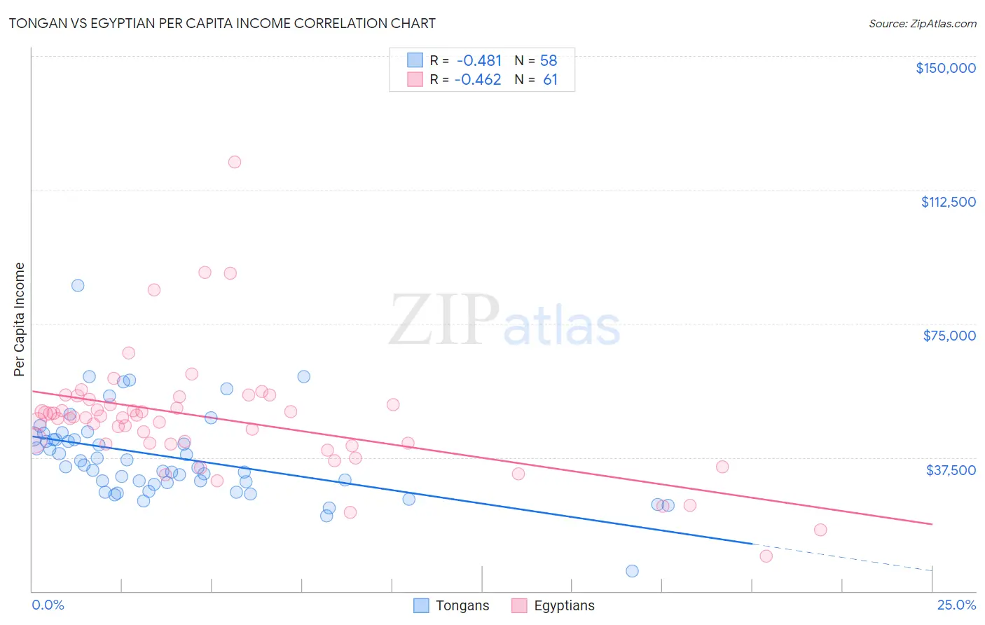 Tongan vs Egyptian Per Capita Income