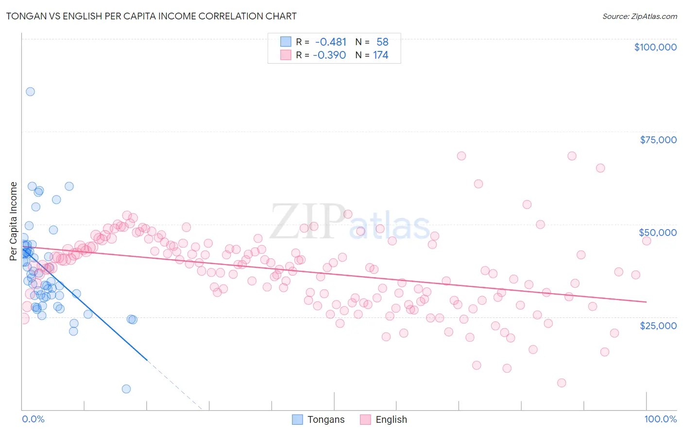 Tongan vs English Per Capita Income