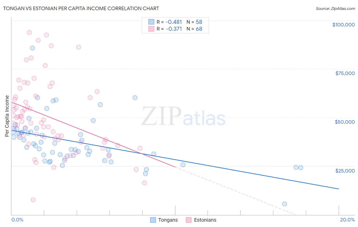 Tongan vs Estonian Per Capita Income