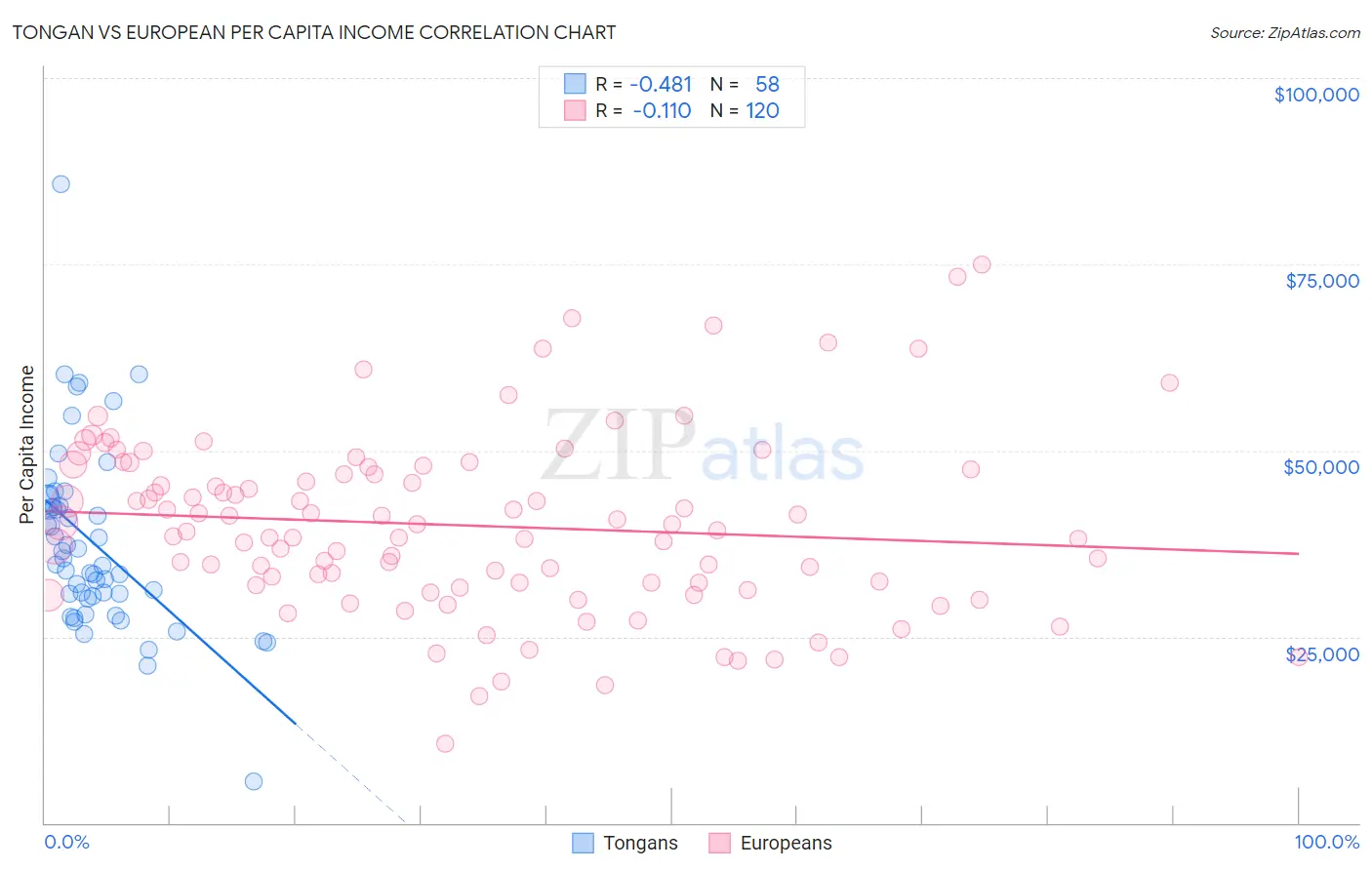 Tongan vs European Per Capita Income