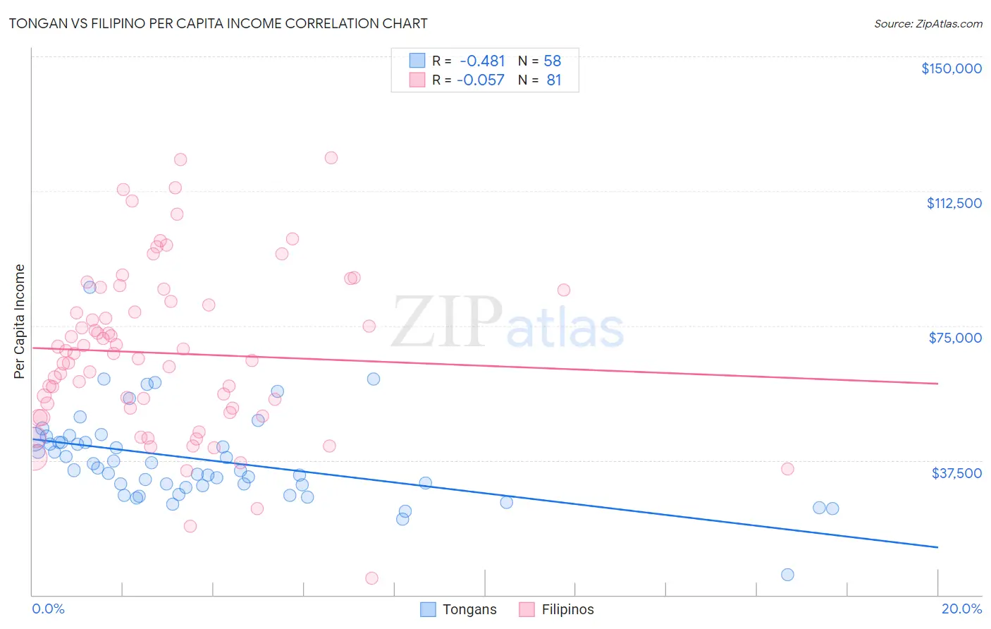 Tongan vs Filipino Per Capita Income