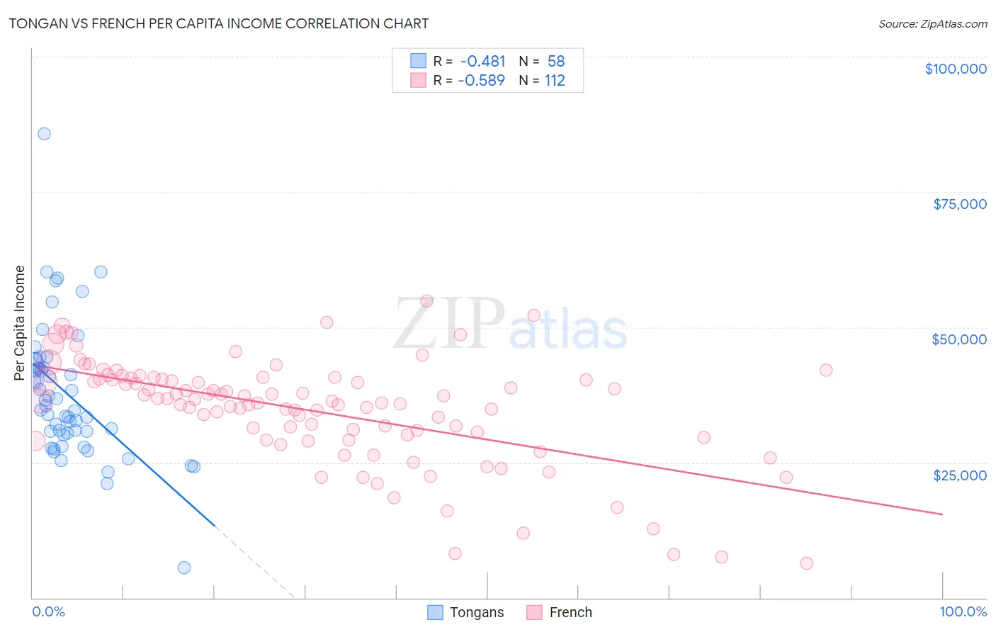 Tongan vs French Per Capita Income