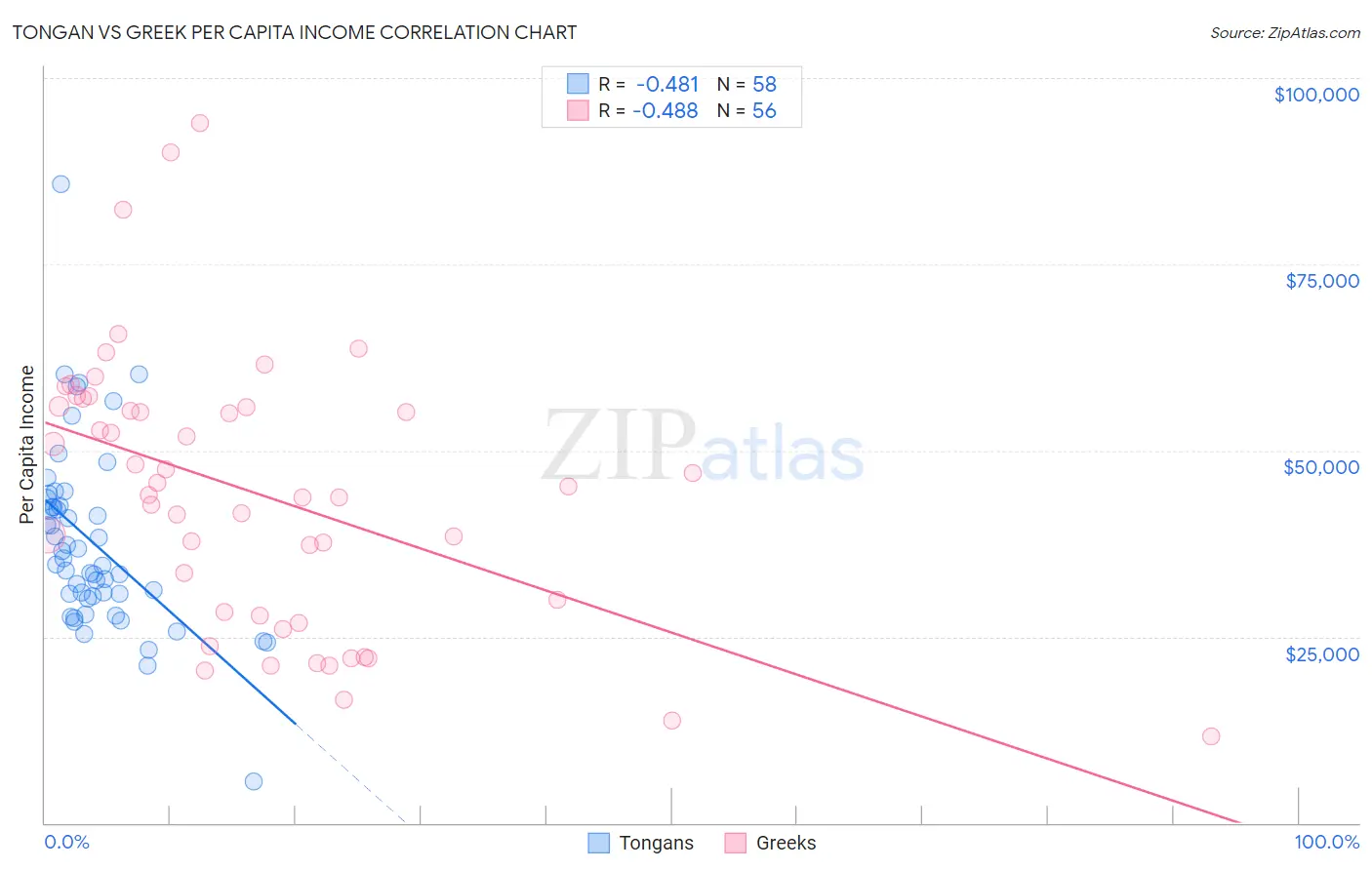 Tongan vs Greek Per Capita Income