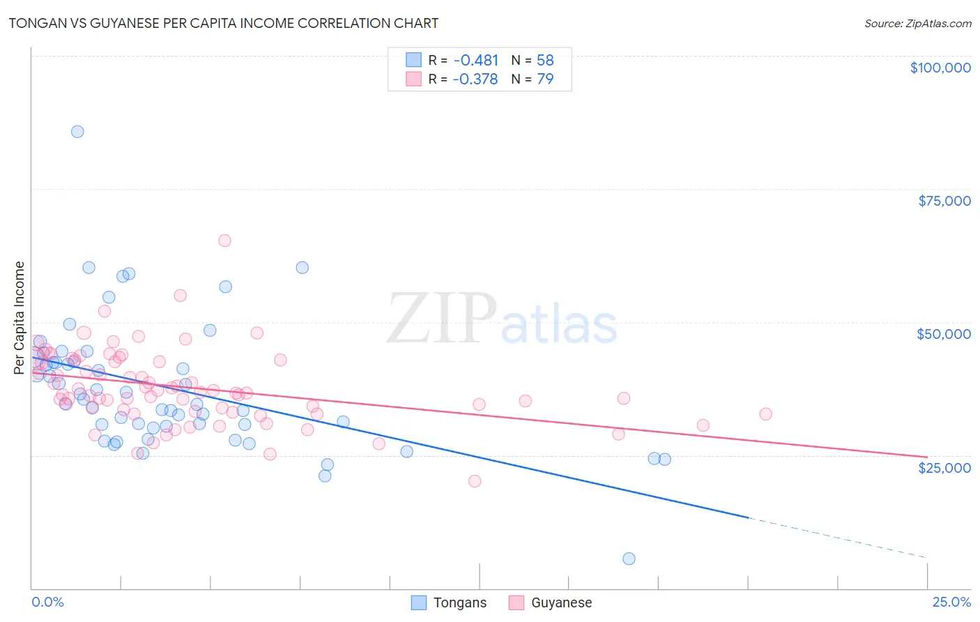 Tongan vs Guyanese Per Capita Income