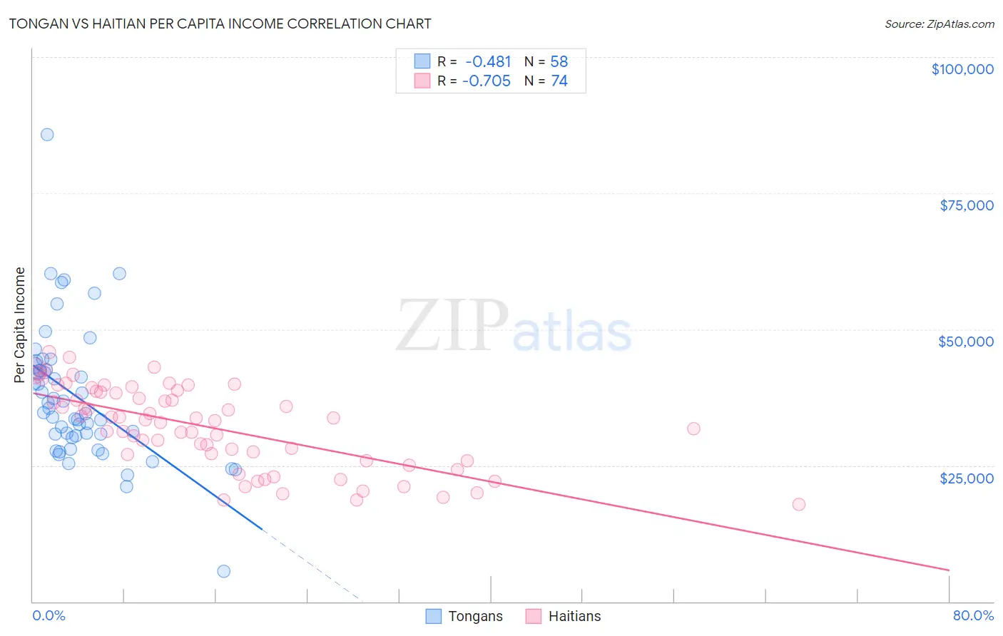 Tongan vs Haitian Per Capita Income