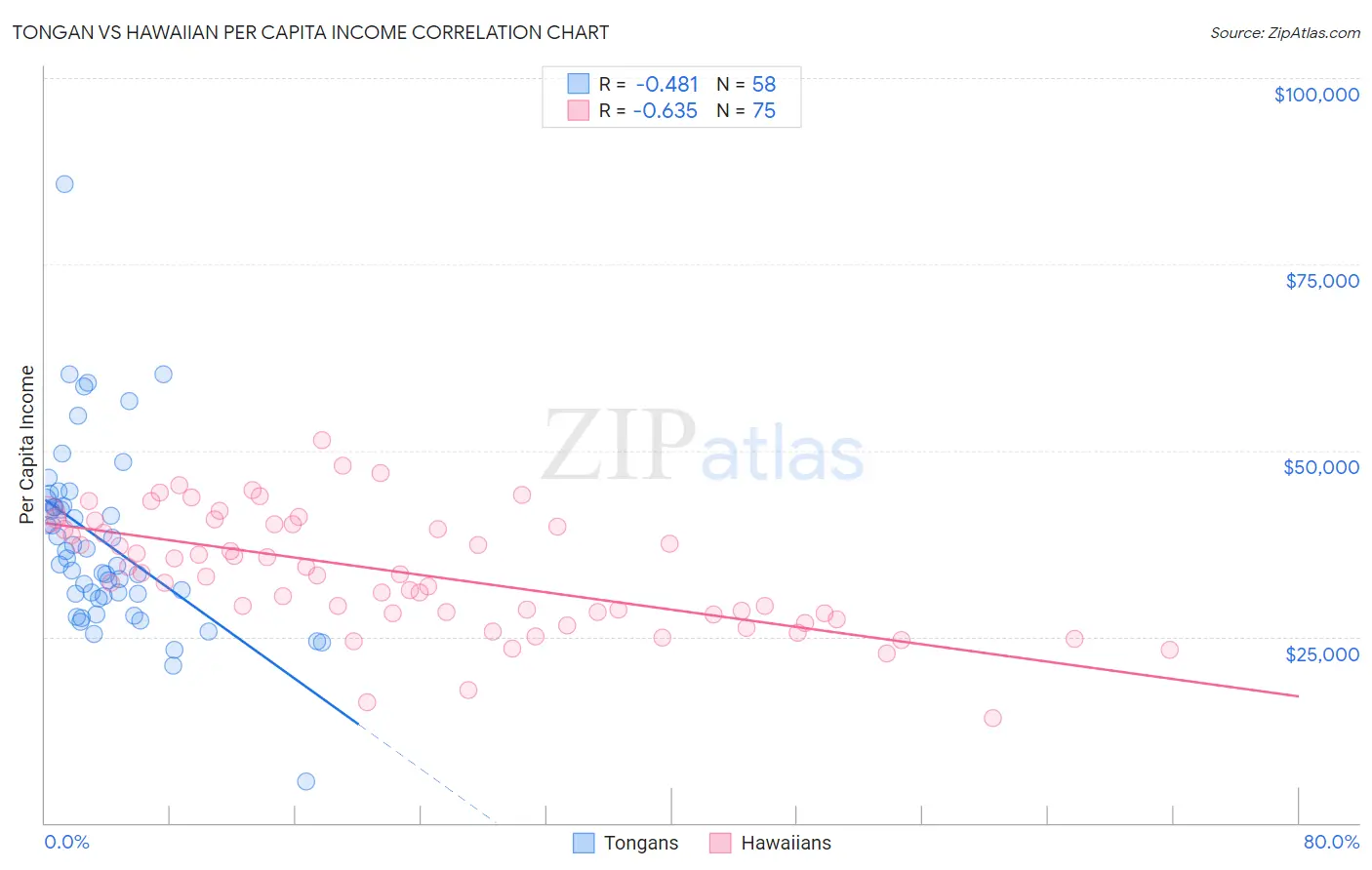 Tongan vs Hawaiian Per Capita Income