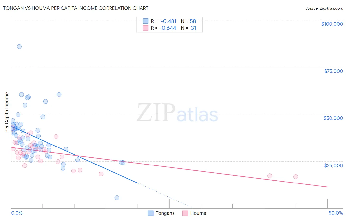 Tongan vs Houma Per Capita Income