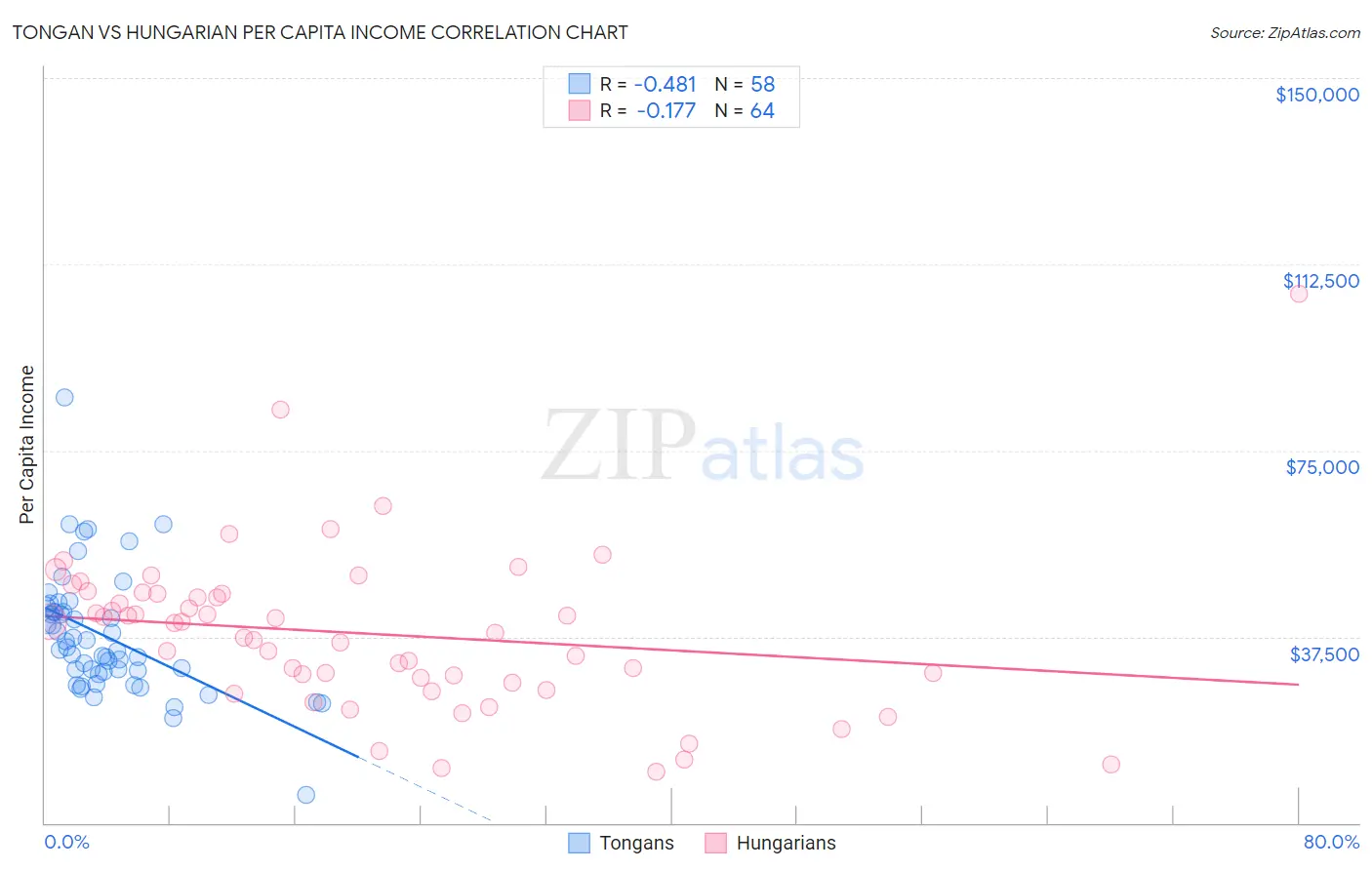 Tongan vs Hungarian Per Capita Income