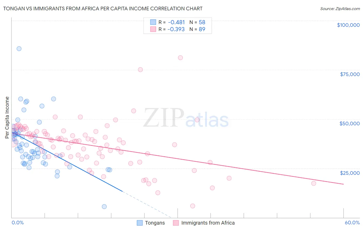 Tongan vs Immigrants from Africa Per Capita Income