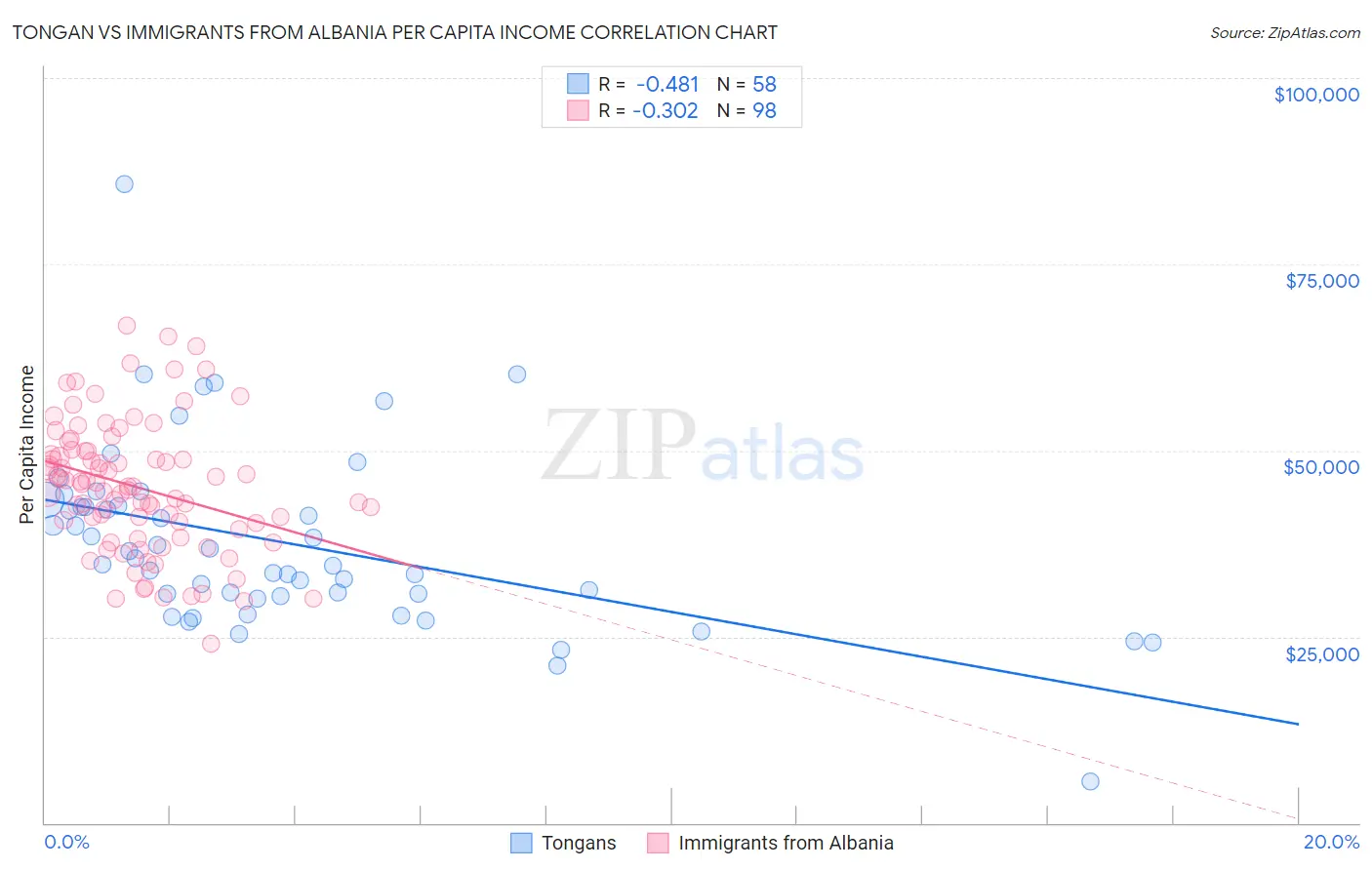 Tongan vs Immigrants from Albania Per Capita Income
