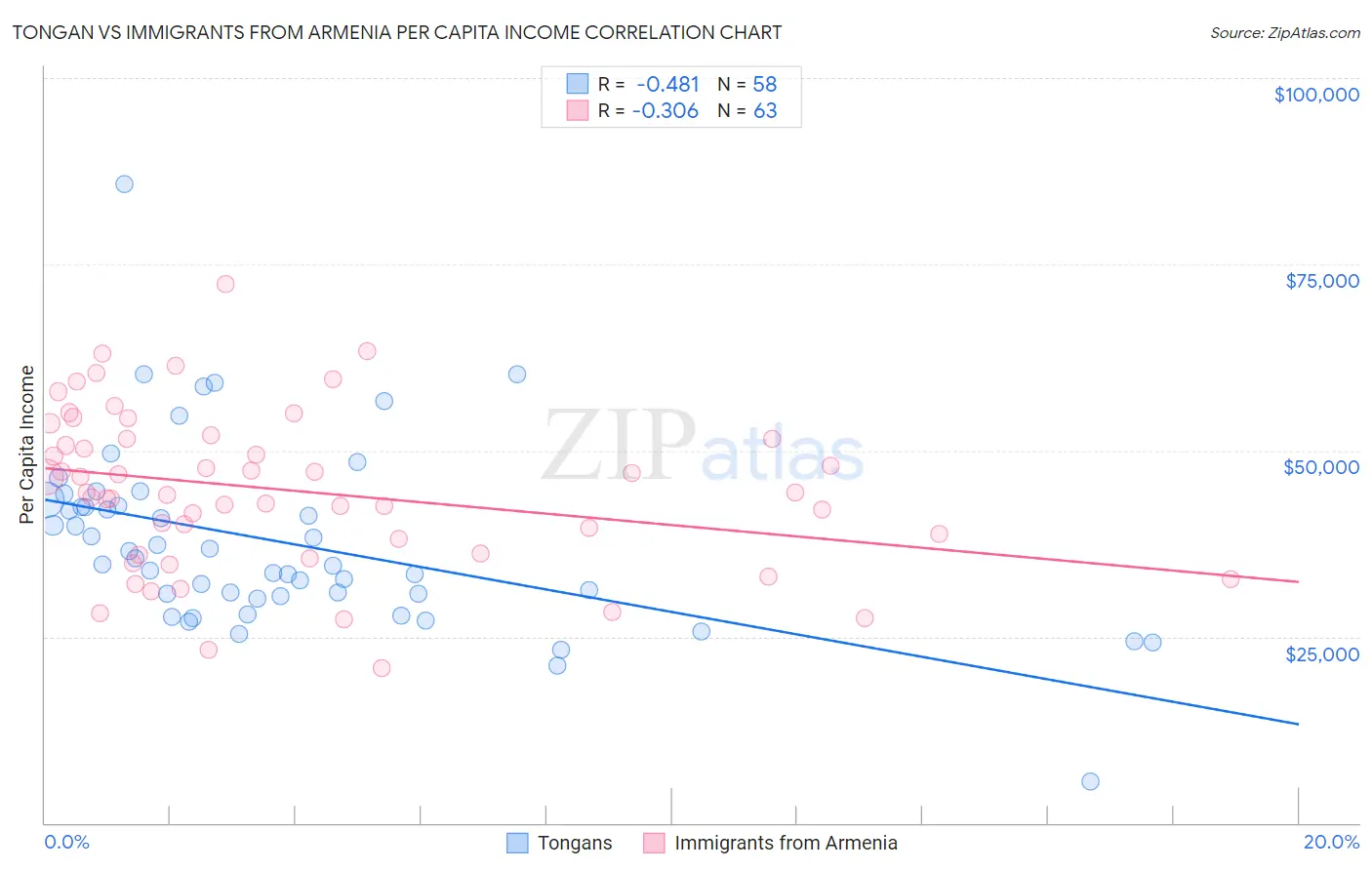 Tongan vs Immigrants from Armenia Per Capita Income