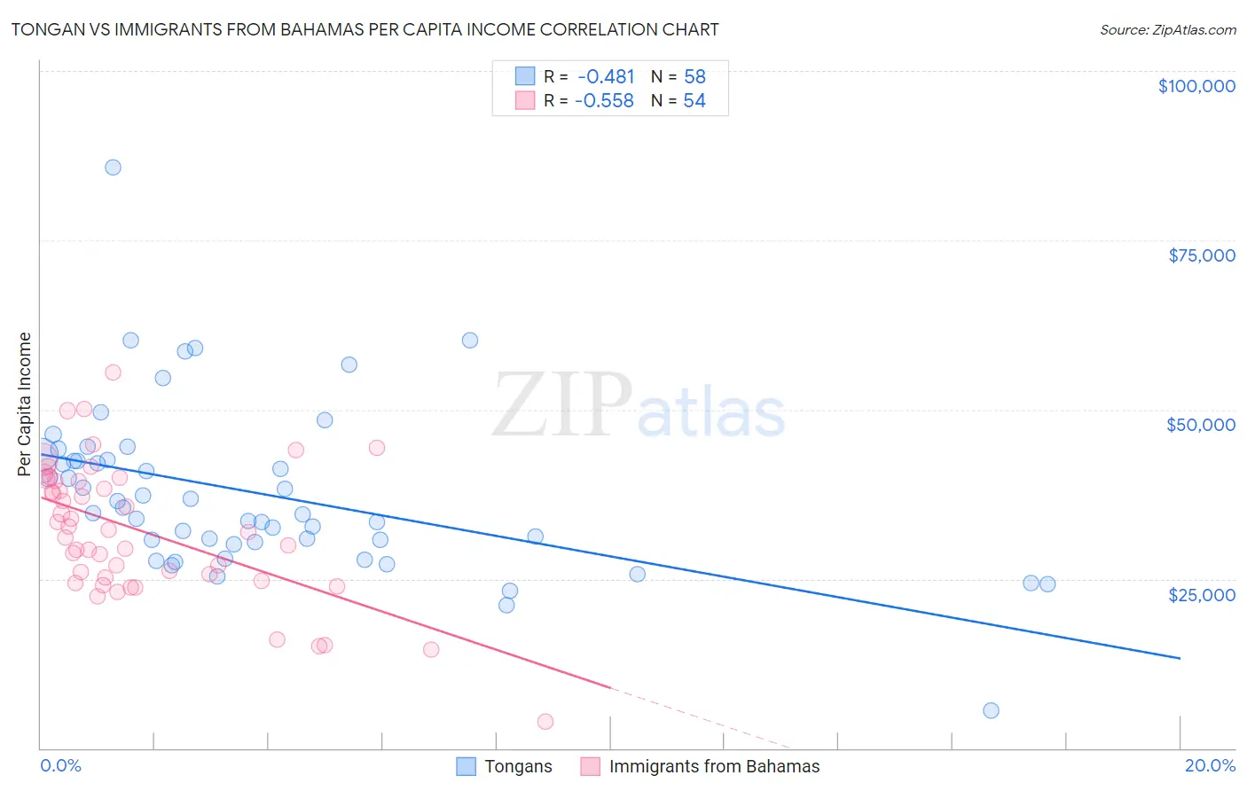 Tongan vs Immigrants from Bahamas Per Capita Income