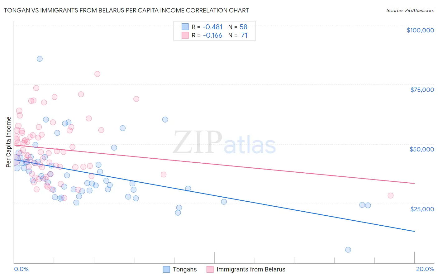 Tongan vs Immigrants from Belarus Per Capita Income