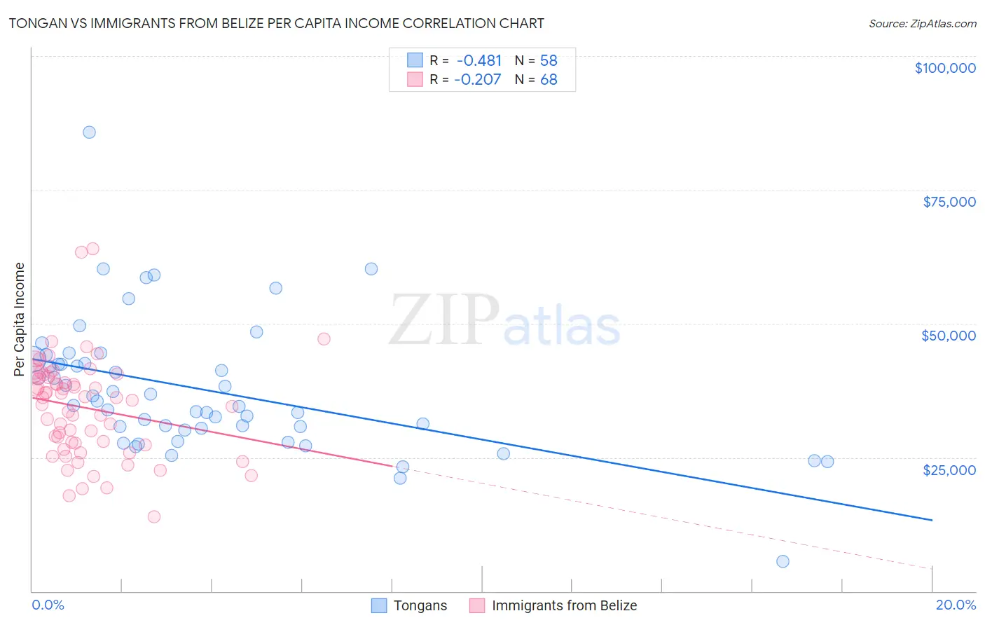 Tongan vs Immigrants from Belize Per Capita Income