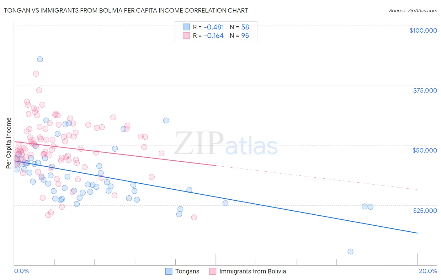 Tongan vs Immigrants from Bolivia Per Capita Income